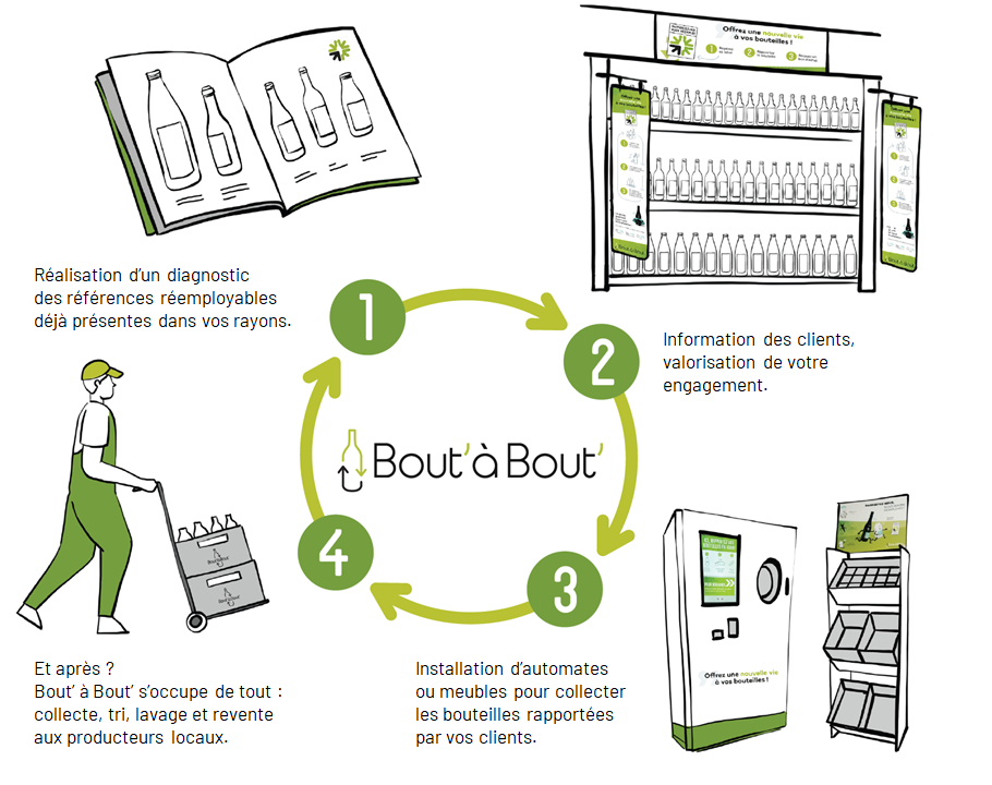 Schéma de l'accompagnement Bout' à Bout' à destination des distributeurs (magasins, épiceries, supermarchés, restaurants, etc.)